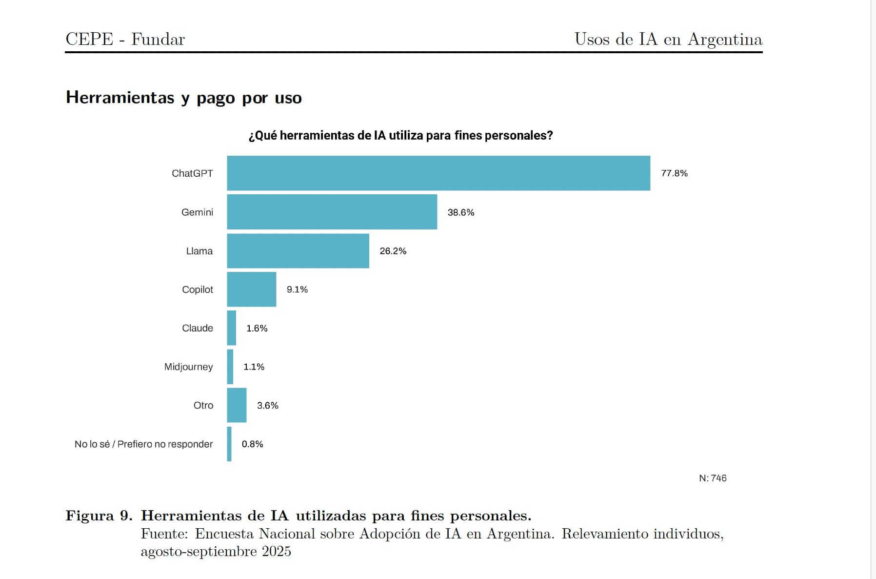 Cómo y para qué se usa la IA en la Argentina, según un informe elaborado por el Centro de investigación y diseño de Políticas Públicas (FUNDAR) y el Centro de Evaluación de Políticas basadas en la Evidencia (CEPE) de la Universidad Torcuato Di Tella
