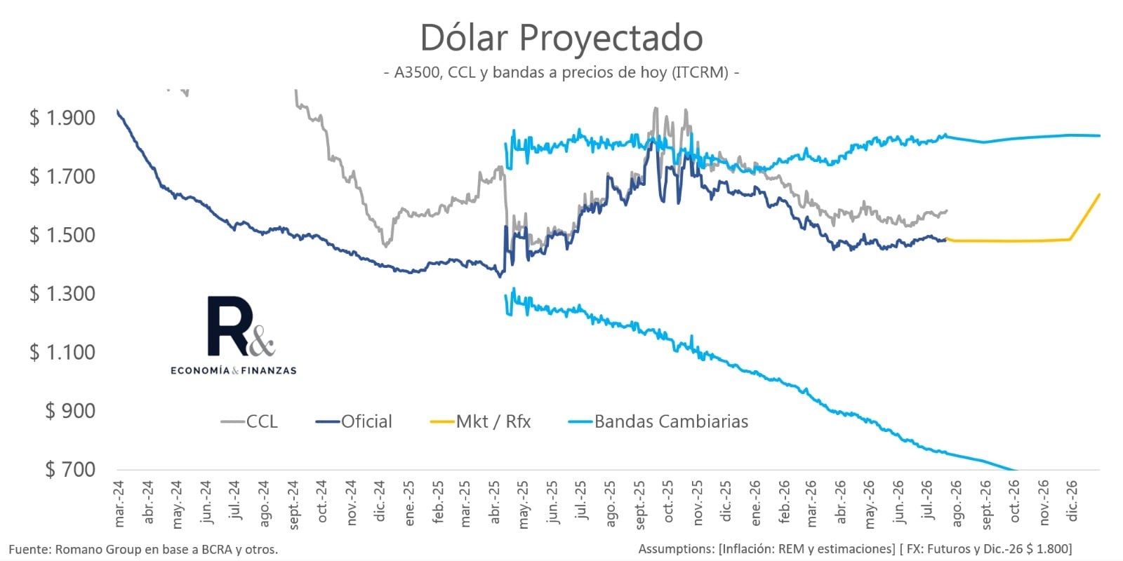 ¿Dólar a $1800? Por qué la cifra del Gobierno no sería “descabellada”, pero hizo ruido en el mercado 5 Dólar proyectado. Fuente: Salvador Vitelli