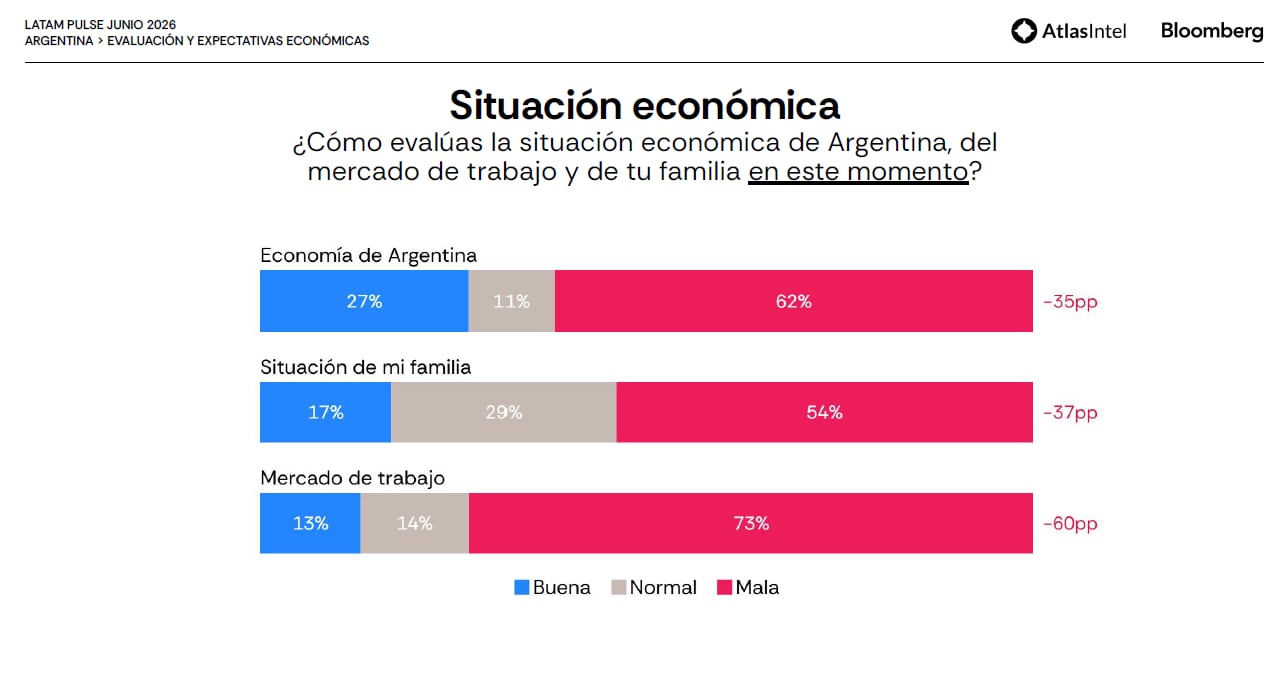 Atlas Intel: números de la situación económica actual
