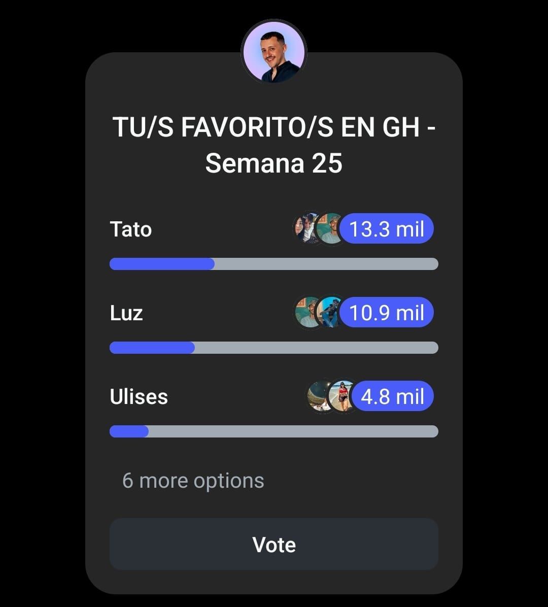 Fefe Bongiorno mostró quiénes son los tres más votados en su encuesta de favoritos