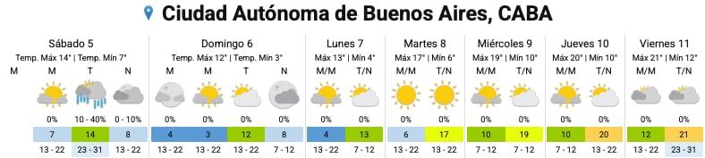 El pronóstico del SMN para los próximos días en la Ciudad