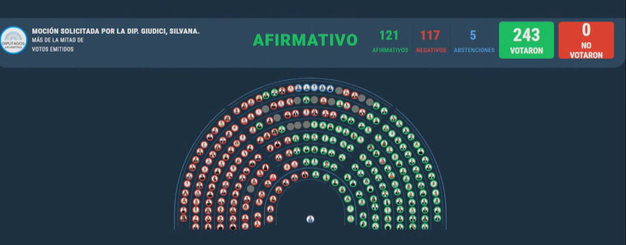 Así resultó la votación del proyecto de morosidad, que ahora volverá a tratarse en Comisión