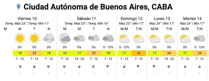 El pronóstico del tiempo en la Ciudad, según el SMN.