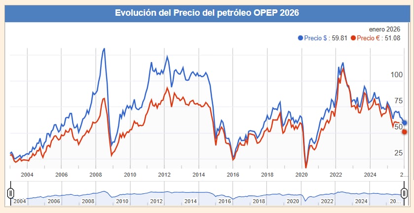 La evolución del precio del petróleo OPEC en los últimos meses y enero de 2026