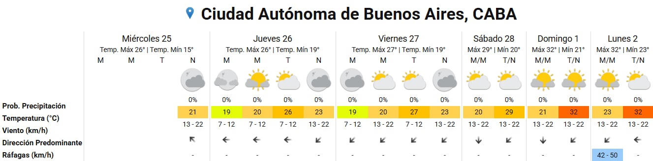Pronóstico del tiempo para los próximos días en la ciudad de Buenos Aires