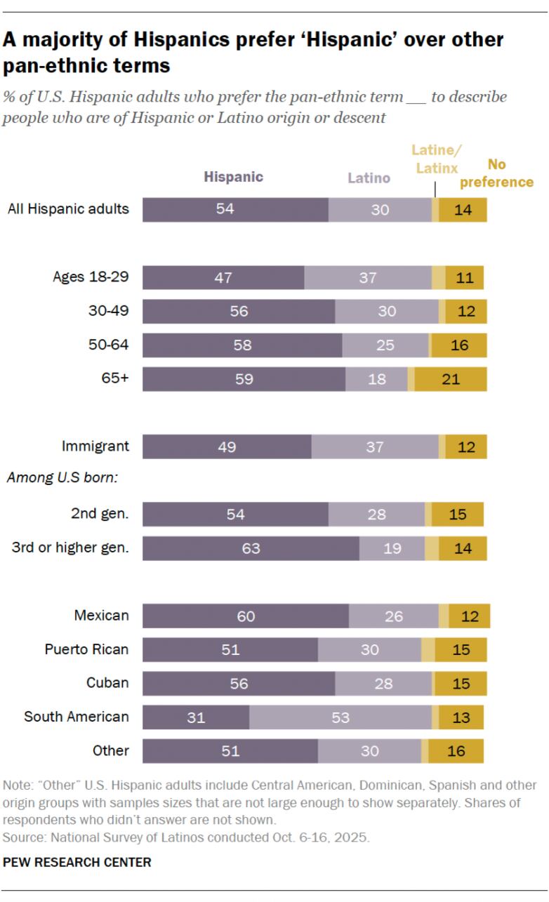 El 54% de los encuestados eligió la palabra “hispano” como la mejor forma de referirse a la comunidad en general