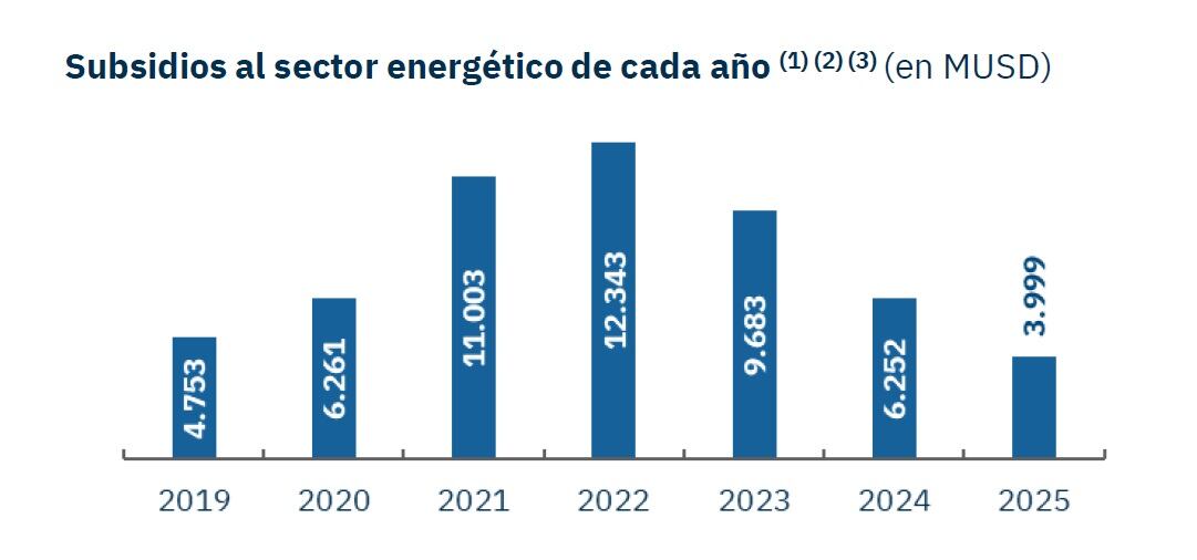 Los subsidios a la energía cayeron 36% en 2025, según la consultora Economía y Energía. Son US$2253 millones menos, por una combinación de suba de tarifas, pero principalmente baja en los costos por el reemplazo de importaciones de gas por producción de Vaca Muerta.