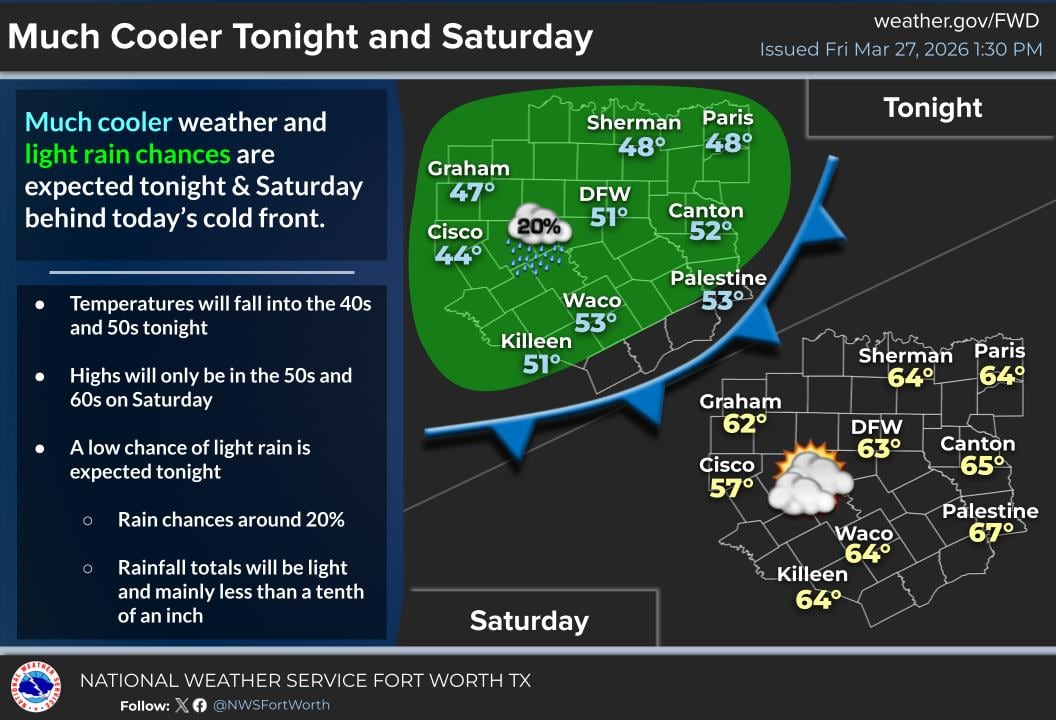 Se esperan temperaturas mucho más frescas y lluvias ligeras esta noche y el sábado tras el paso del frente frío