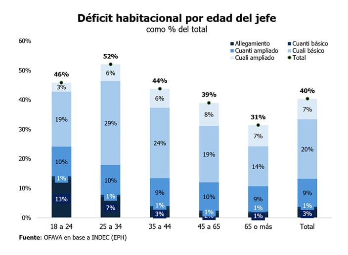 El déficit habitacional, según cada grupo etario