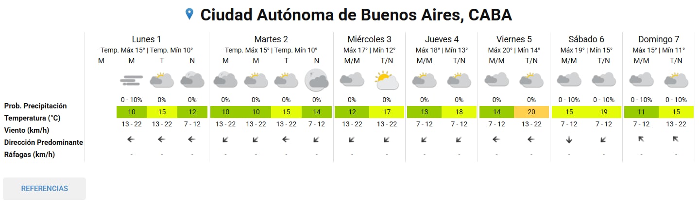 El pronóstico del tiempo en la Ciudad
