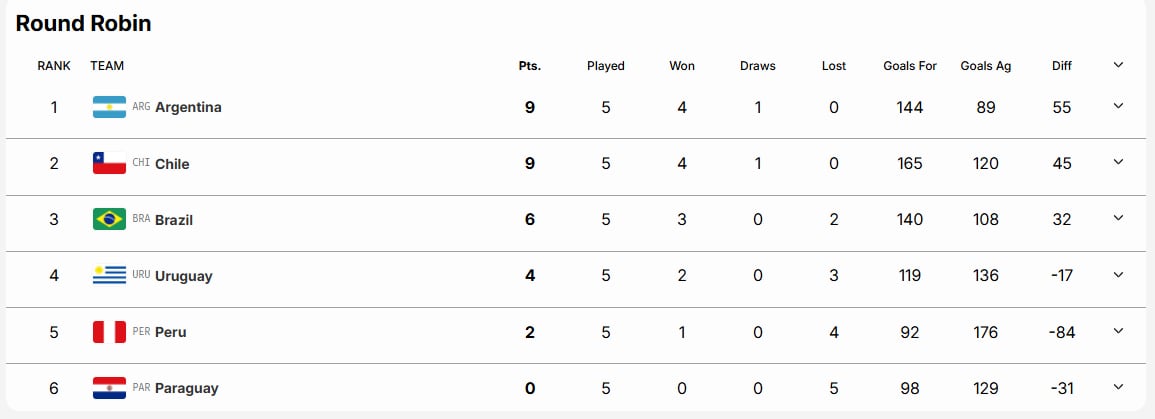 Así quedó la tabla de posiciones, en la que Argentina se impuso por la diferencia de goles.