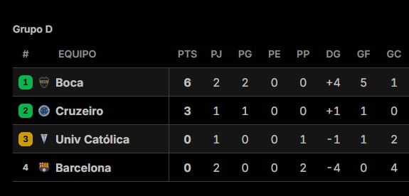 Así quedó la tabla de posiciones del grupo de Boca en la Copa Libertadores 2026, tras la fecha 2