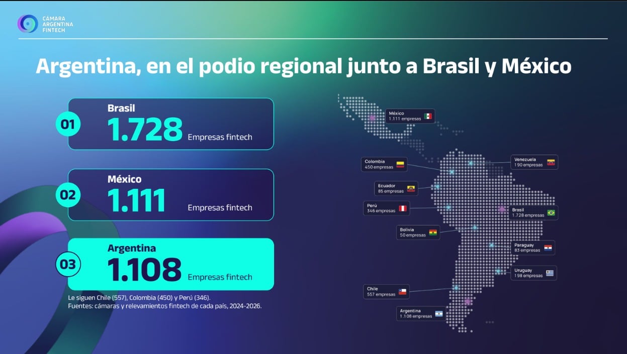 De la Argentina, al mundo: las fintech prevén invertir US$2200 millones el próximo año y crece la apuesta por el exterior 6 La Argentina es uno de los países con más fintech en la región