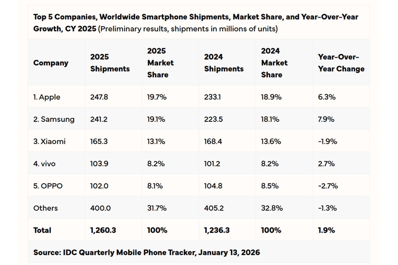 Las cinco marcas de smartphones más populares del mundo en 2025