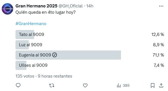 De acuerdo a esta encuesta, Eugenia Ruíz quedaría en cuarto lugar y sería expulsada este lunes 23 de junio de Gran Hermano