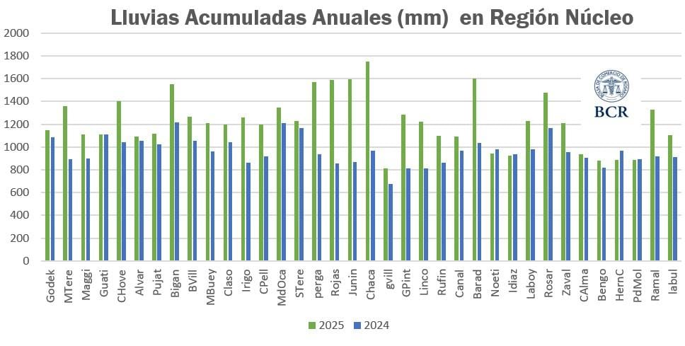 Lluvias acumuladas en la región núcleo, en la comparación 2025 versus 2024