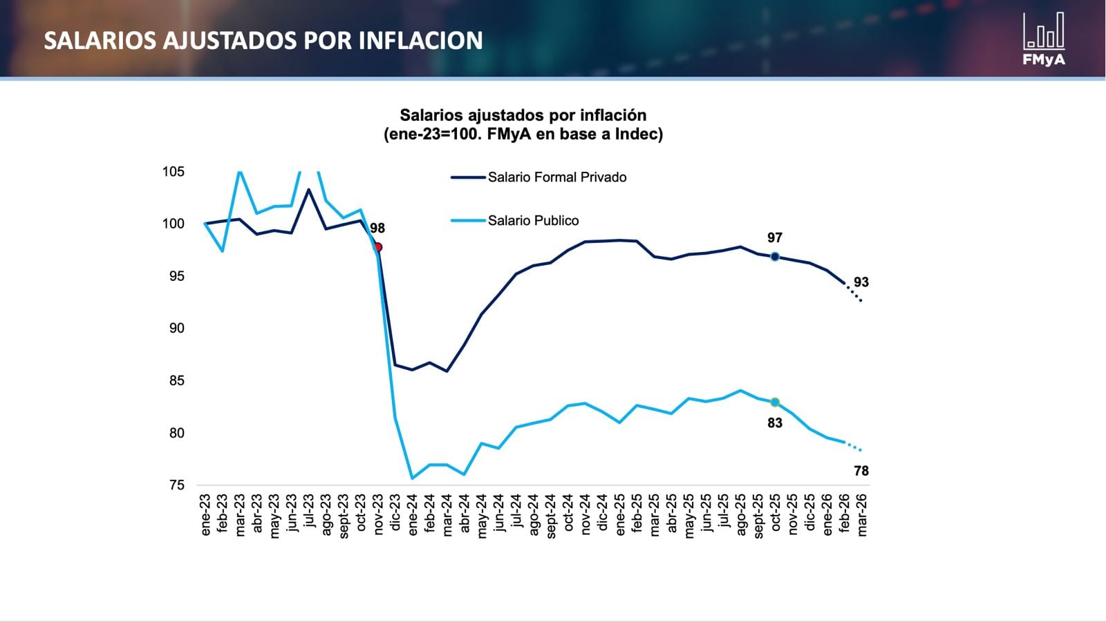 La inflación repercutió en el debilitamiento de los salarios