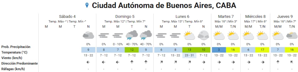 Pronóstico del tiempo para los próximos días en la ciudad de Buenos Aires