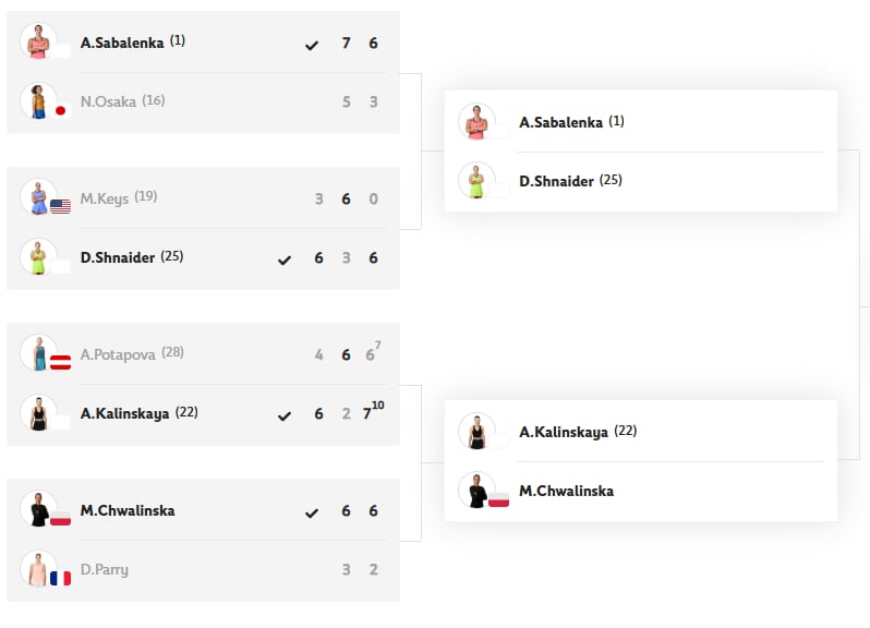 Así quedó el cuadro femenino de cuartos de final de Roland Garros 2026 La parte alta del cuadro femenino de Roland Garros