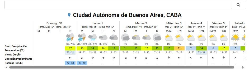 El pronóstico del tiempo del SMN para la ciduad de Buenos Aires