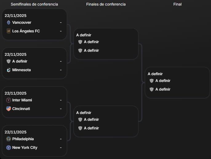 El cuadro de la MLS, con siete de los ocho equipos confirmados en las semifinales de conferencia, entre ellos Inter Miami