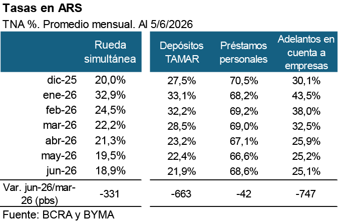 Alerta entre los bancos: apuntan contra una norma que obliga a aplicar al deudor con mora la peor calificación a todos sus préstamos 10 Duras de bajar