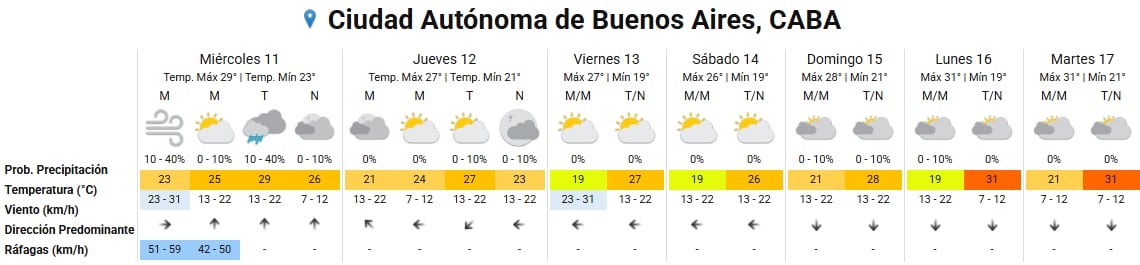 Pronóstico del tiempo para los próximos días en la ciudad de Buenos Aires
