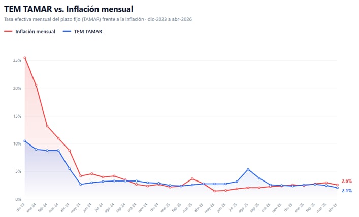 González y Mejía señalaron que este fenómeno ya se observó en 2024, cuando la suba de precios se desaceleró hasta permitir que las tasas volvieran a terreno positivo