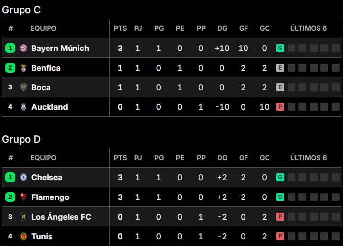 Así quedaron las tablas de posiciones de los grupos C y D del Mundial de Clubes 2025, tras los partidos de la fecha 1