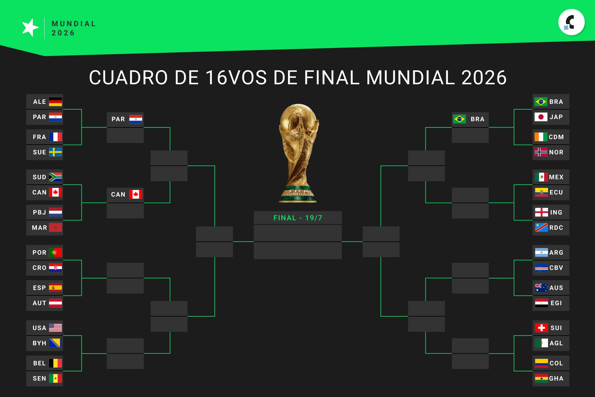 El cuadro de 16avos de final del Mundial 2026, con Canadá, Brasil y Paraguay clasificados a octavos
