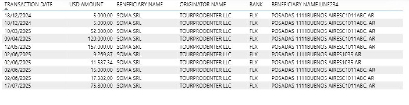 Transferencias desde la cuenta de Bank of Americas a Soma SRL.
