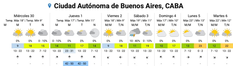El pronóstico del SMN para los próximos días en la Ciudad