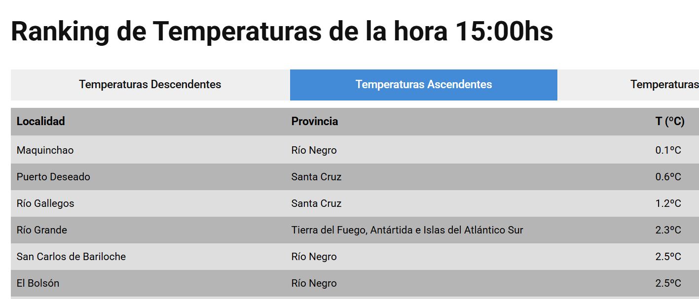 El último reporte del Servicio Meteorológico Nacional sobre el ranking de temperaturas