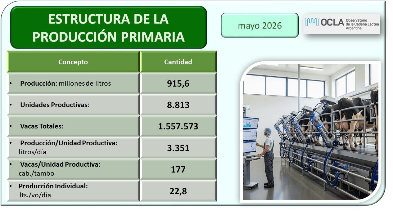 Estructura de la producción primaria
