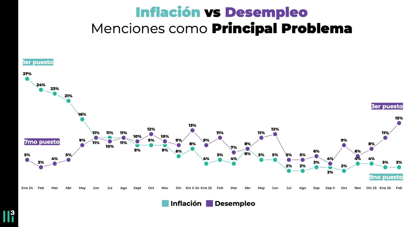 Las preocupaciones de los argentinos, según Casa Tres