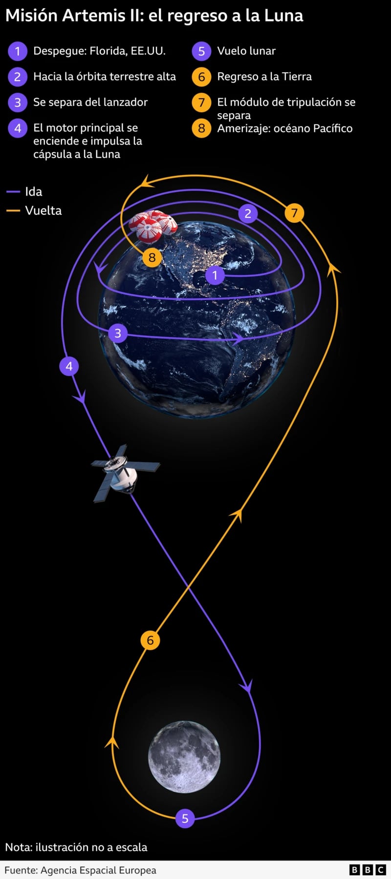 El recorrido de Artemis II