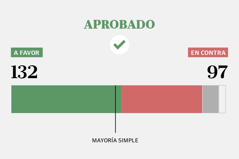 Presupuesto 2026: quiénes apoyaron el proyecto de Milei y quiénes lo rechazaron