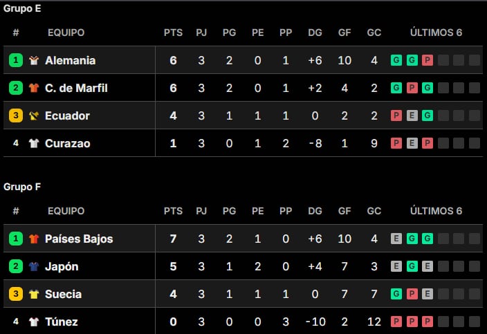 Así quedaron las tablas de posiciones del Mundial 2026, grupo por grupo, tras la fecha 3
