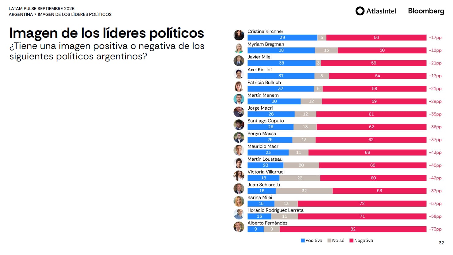 El ranking de imagen de los políticos, según Atlas Intel