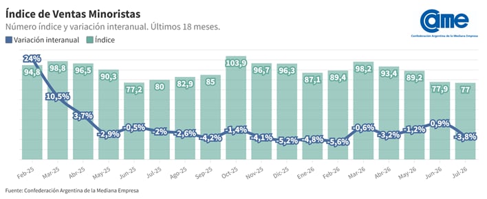 Las ventas minoristas profundizaron la caída en julio: retrocedieron 3,8% interanual, frente a la baja del 1,2% registrada en mayo y luego de la mejora del 0,9% de junio. El índice se ubicó en 77 puntos, el menor nivel de los últimos 18 meses relevados por CAME.