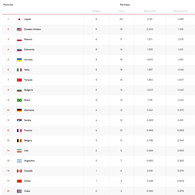 Así está la tabla de posiciones de la VNL 2026, con la selección argentina