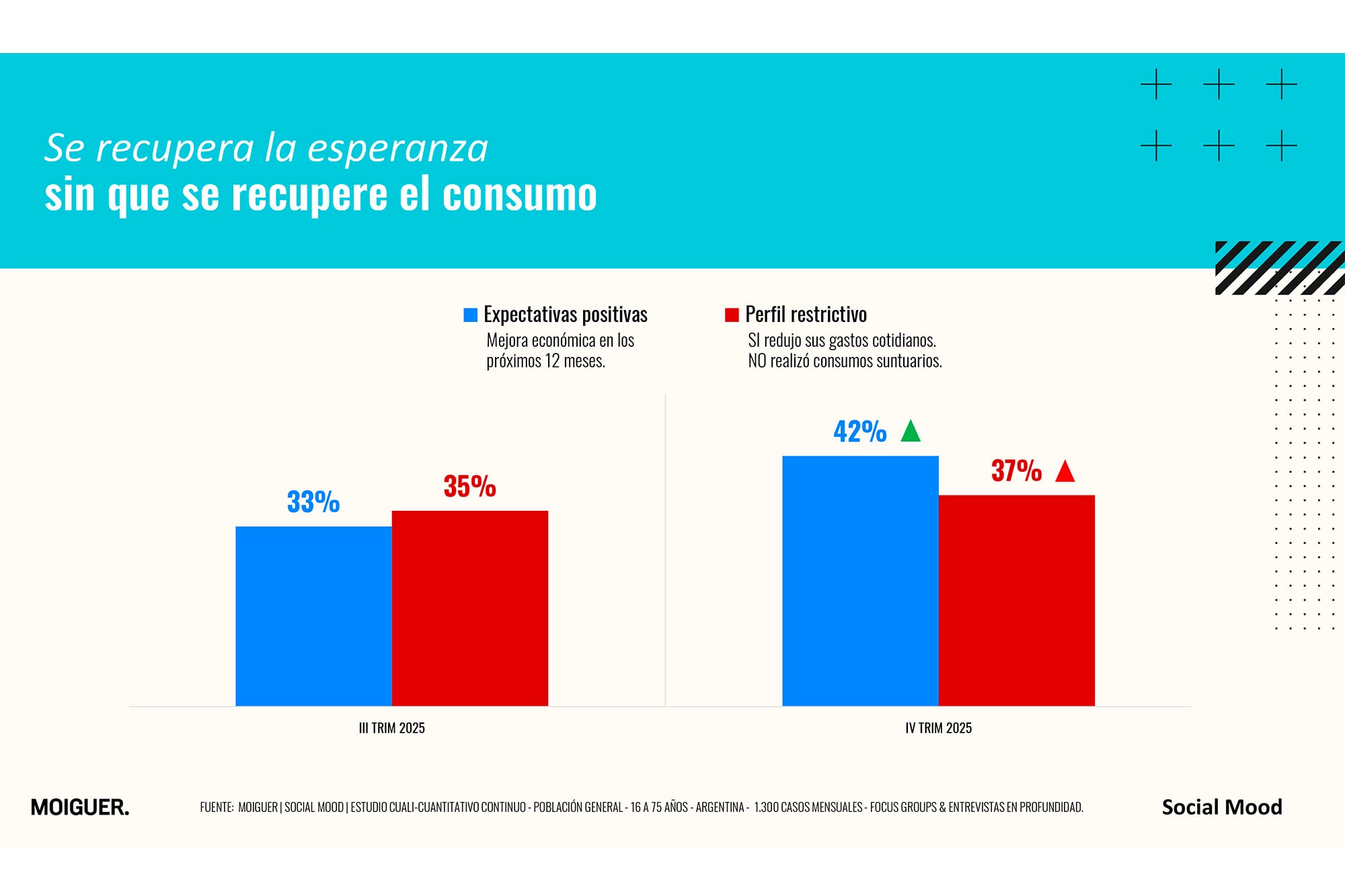 Se recupera la esperanza sin que se recupere el consumo