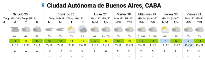 El pronóstico para los próximos días en la Ciudad
