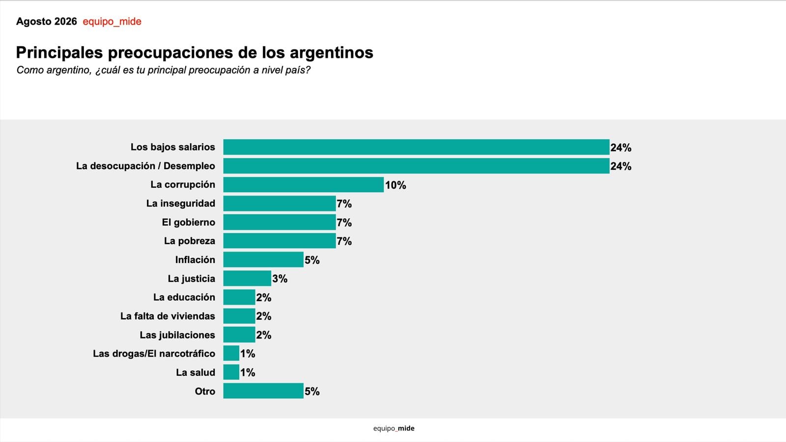 Las preocupaciones del 24% de los encuestados son la desocupación y los bajos salarios