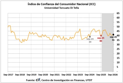 La evolución del ICC, que mostró un repunte en septiembre