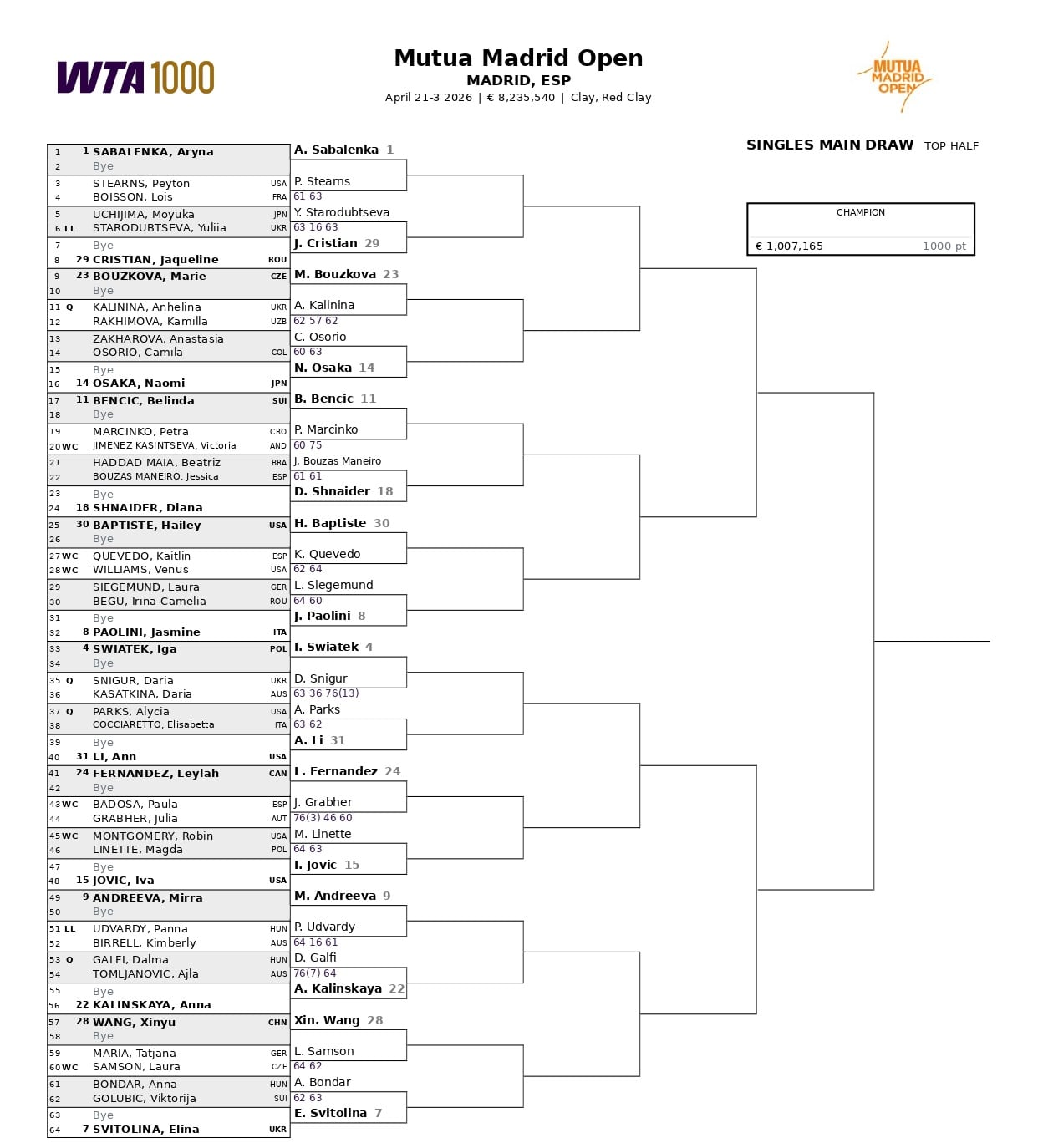 La parte alta del cuadro del torneo individual femenino del Masters 1000 de Madrid