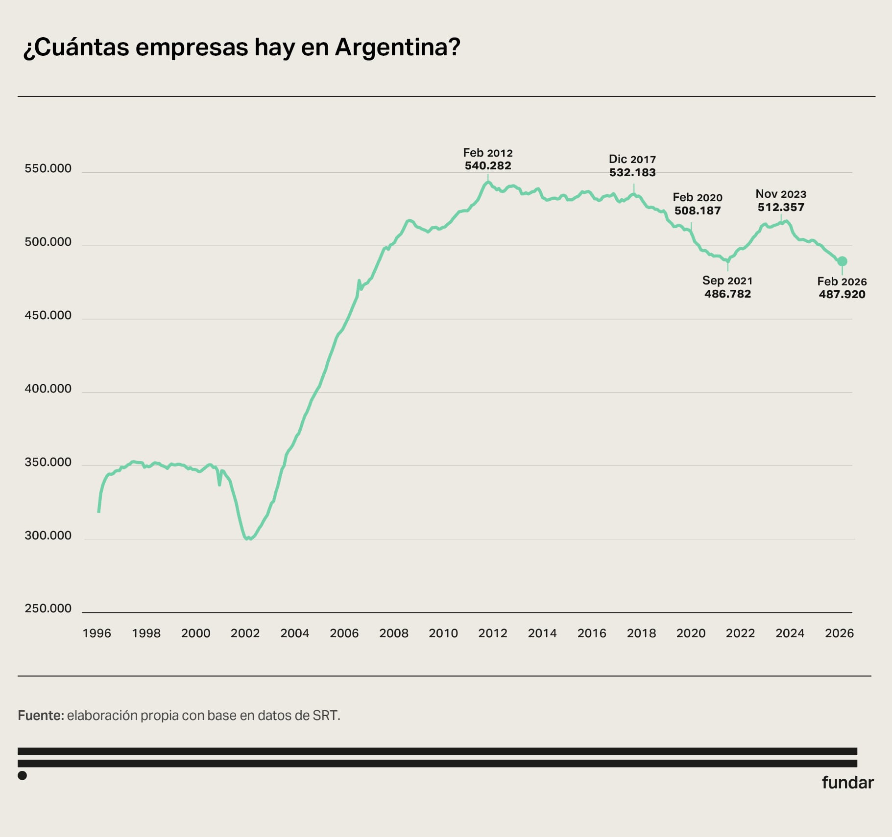 La cantidad de empleadores registrados cayó por debajo de los niveles observados durante la pandemia y acumuló una baja de 24.437 empresas desde noviembre de 2023, según datos de la SRT analizados por Fundar