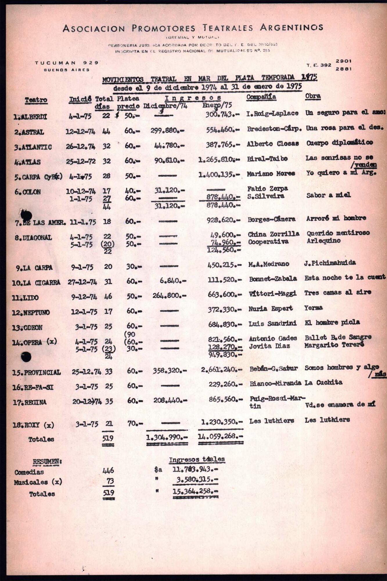 Estadísticas de la temporada teatral en Mar del Plata de 1975