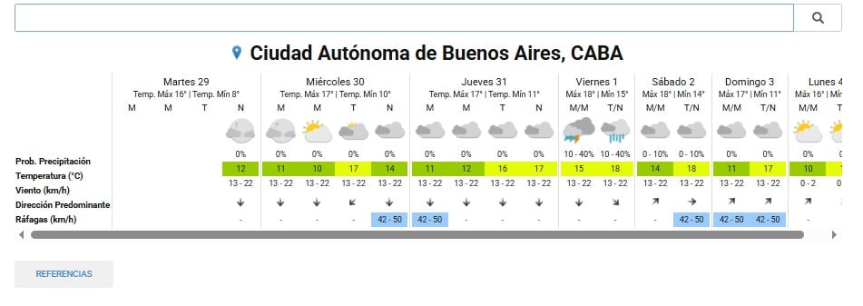 El tiempo para la ciudad de Buenos Aires