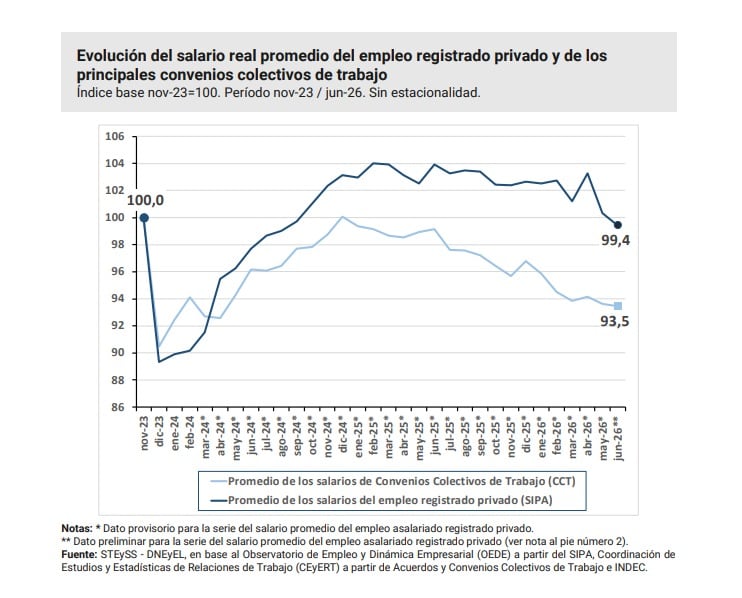 El salario real promedio de los trabajadores privados registrados quedó en junio 0,6% por debajo de noviembre de 2023, luego de mantenerse durante 20 meses consecutivos por encima de esa referencia. Los salarios fijados por los principales convenios colectivos muestran un deterioro mayor y se ubicaron 6,5% por debajo del nivel de inicio de la gestión.